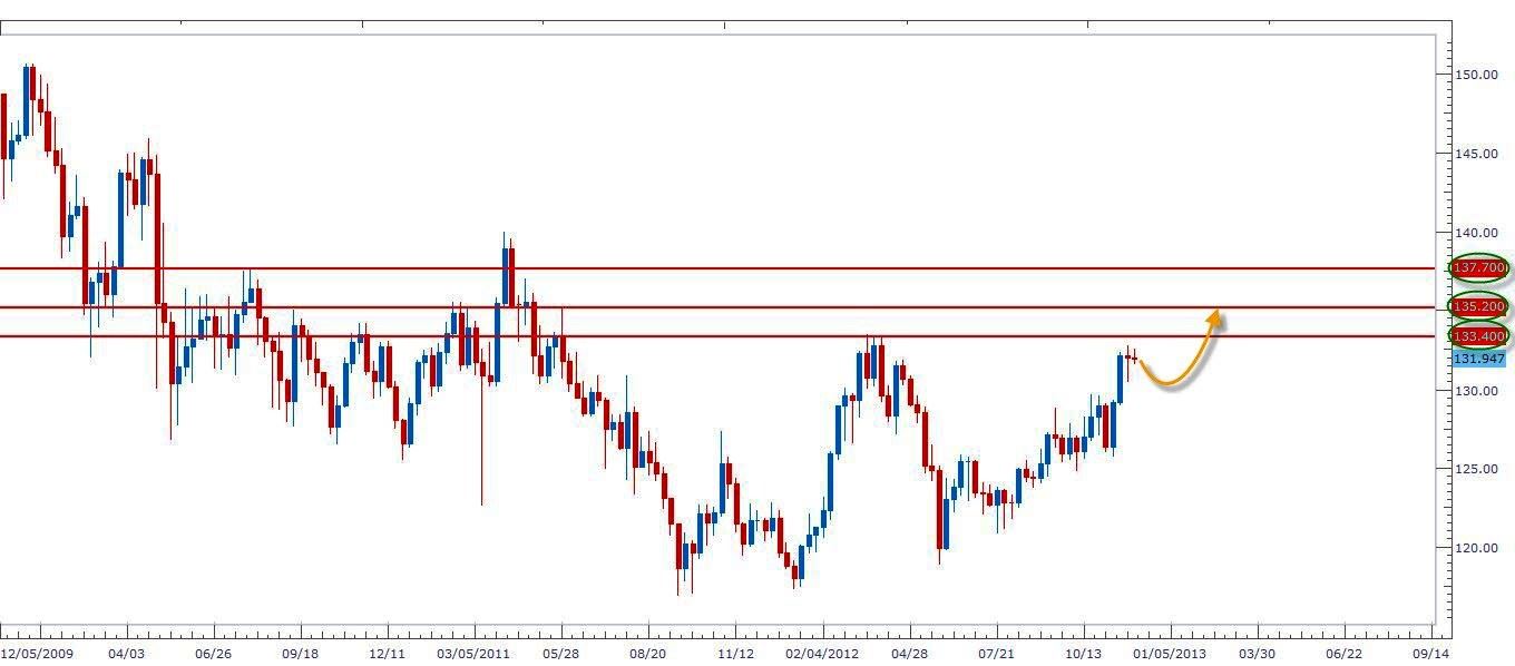 الرسم البياني المتوقع للأسبوع القادم لزوج الباوند مقابل الين الياباني - 04/12/2012 الرسم البياني المتوقع للأسبوع القادم لزوج الباوند مقابل الين الياباني - 04/12/2012